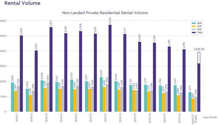 non landed private rental volume 2020 january